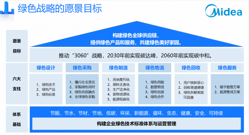 积极响应国家号召，美的加速推进家电以旧换新，促进绿色发展