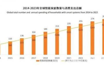 以“高质量”为引擎，智能家居产业怎么干？